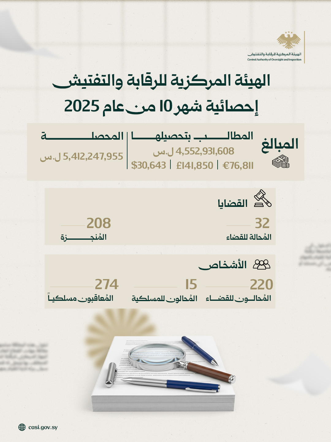 إحصائية الهيئة المركزية للرقابة والتفتيش خلال الشهر العاشر