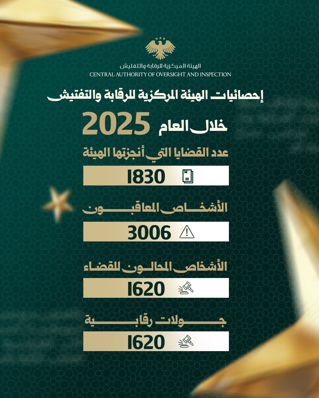 ‏أبرز إحصائيات الهيئة المركزية للرقابة والتفتيش لعام 2025