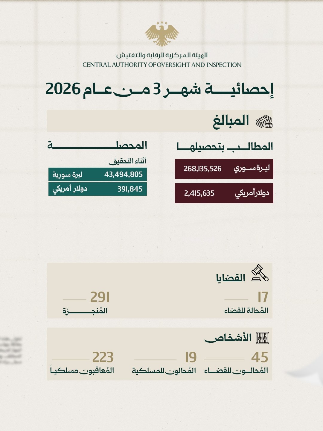 تقرير إحصائية الهيئة المركزية للرقابة والتفتيش خلال شهر آذار