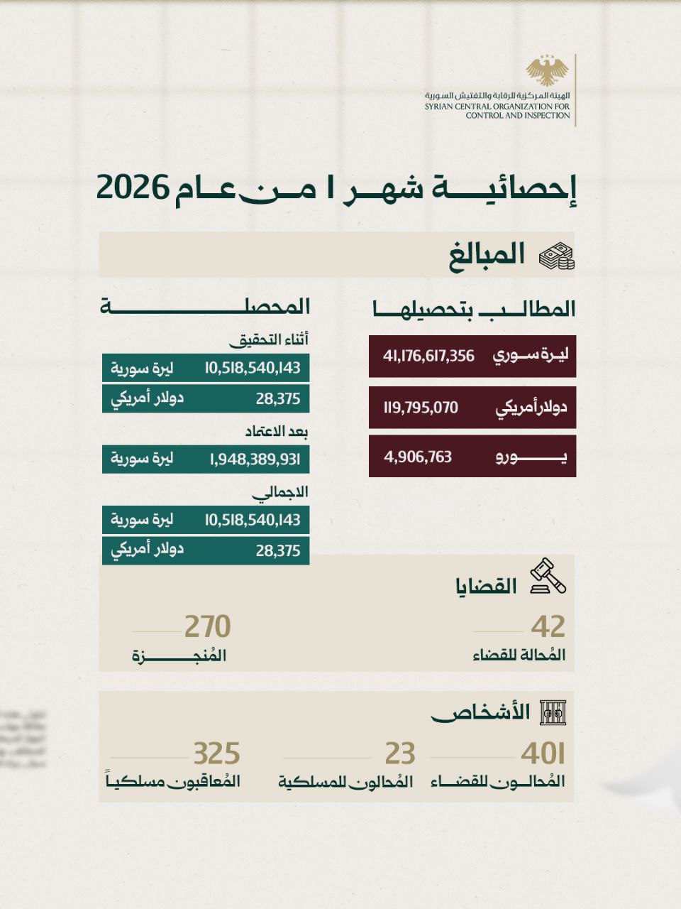 تقرير إحصائية الهيئة المركزية للرقابة والتفتيش خلال شهر