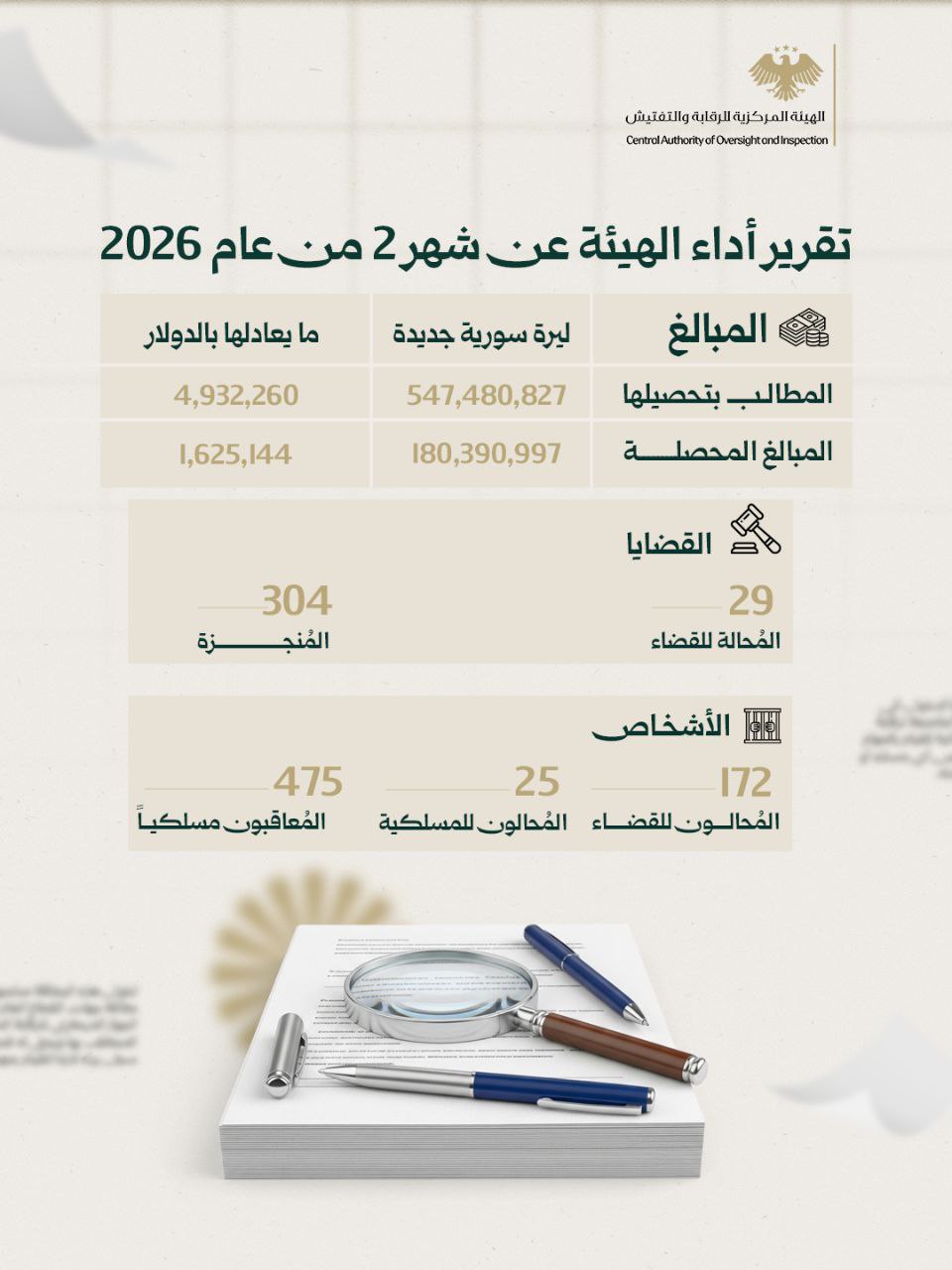تقرير إحصائية الهيئة المركزية للرقابة والتفتيش خلال شهر شباط