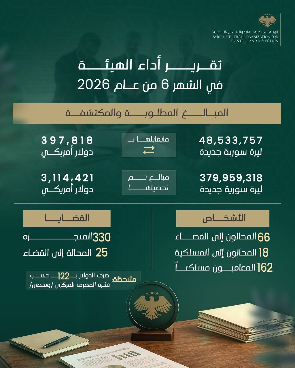 تقرير إحصائية الهيئة المركزية للرقابة والتفتيش خلال شهر " حزيران ".