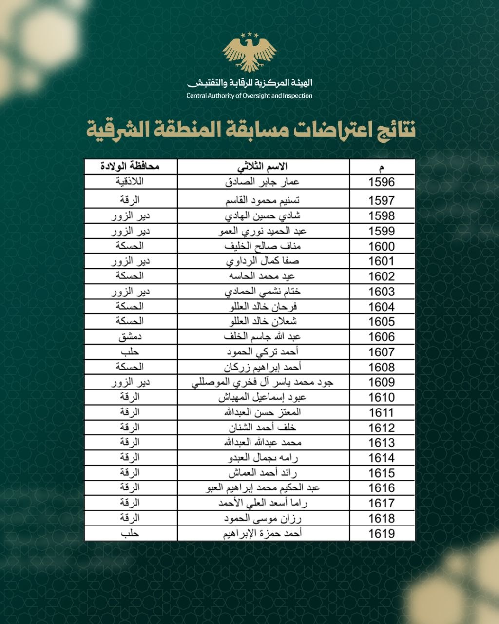 طلبات الاعتراض المقدَّمة بشأن عدم مطابقة الشروط في مسابقة المنطقة الشرقية (الرقة – الحسكة – دير الزور).